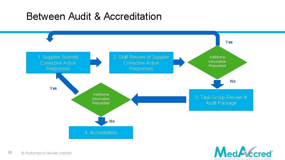 Between Audit & Accreditation Yes 1. Supplier Submits Corrective Action Responses 2. Staff Review