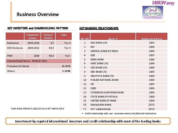 VISION 2015 Business Overview KEY INVESTORS and SHAREHOLDING PATTERN Investment horizon Amount (INR Cr)