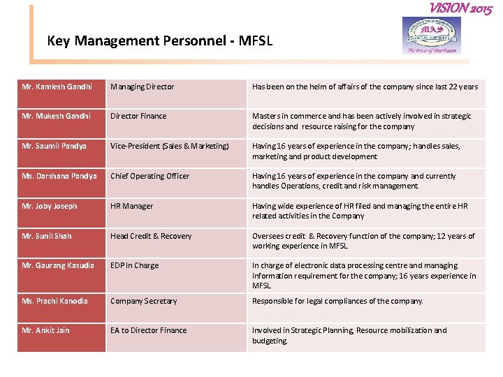 VISION 2015 Key Management Personnel - MFSL Mr. Kamlesh Gandhi Managing Director Has been