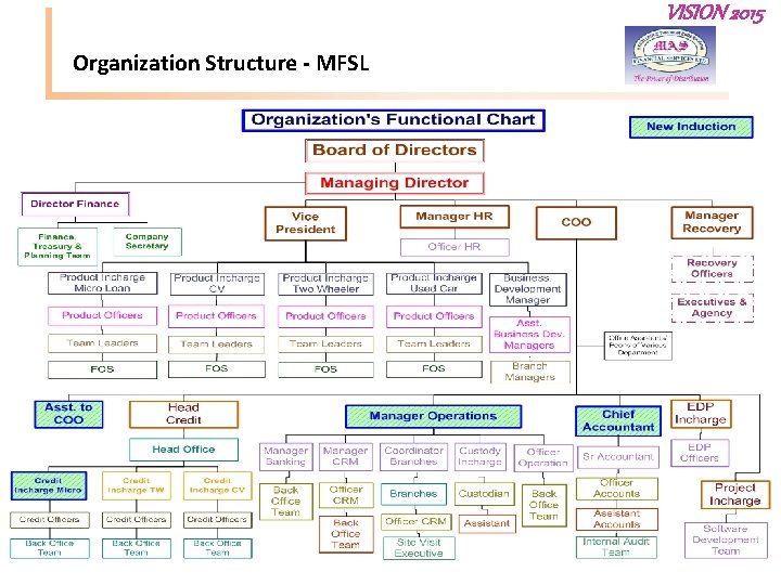 VISION 2015 Organization Structure - MFSL 