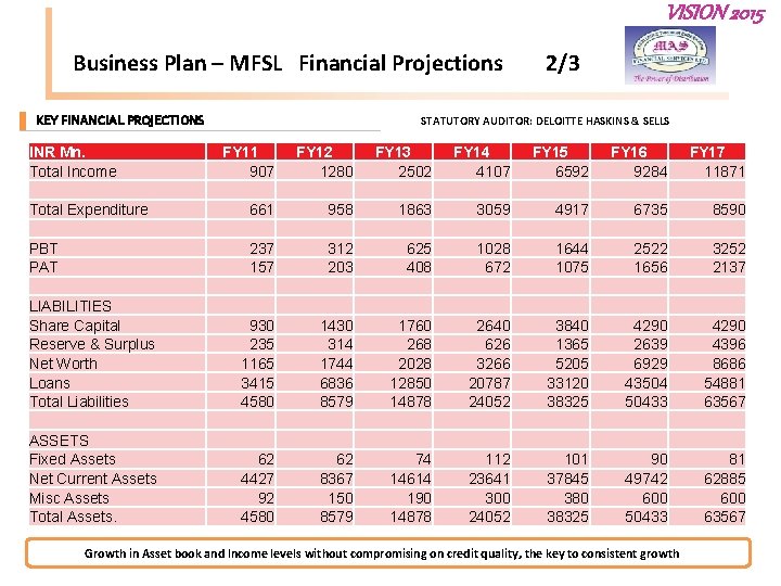 VISION 2015 Business Plan – MFSL Financial Projections KEY FINANCIAL PROJECTIONS INR Mn. Total