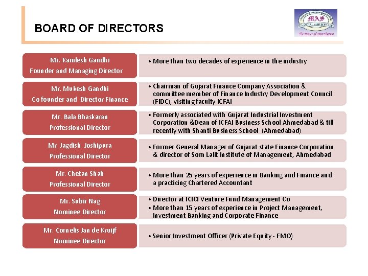 BOARD OF DIRECTORS Mr. Kamlesh Gandhi • More than two decades of experience in