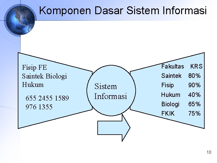 Komponen Dasar Sistem Informasi Fisip FE Saintek Biologi Hukum 655 2455 1589 976 1355