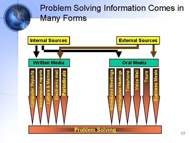 Problem Solving Business Meals Tours Voice Mail Written Media Telephone Internal Sources Unscheduled Meetings