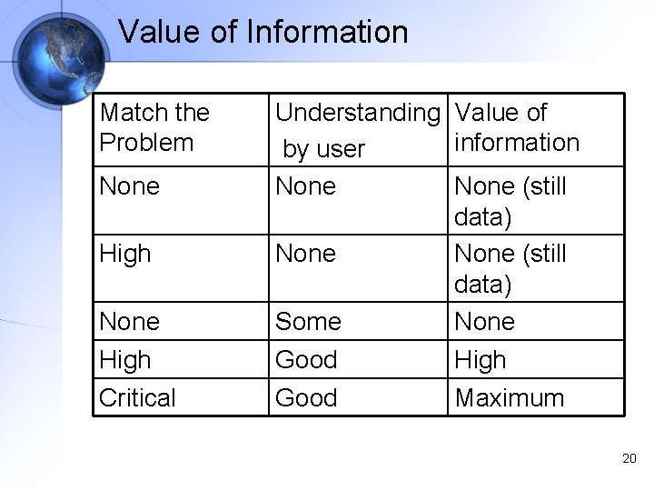 Value of Information Match the Problem None High Critical Understanding Value of information by