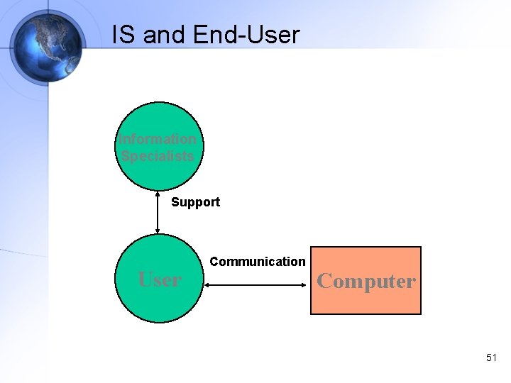 IS and End-User Information Specialists Support User Communication Computer 51 