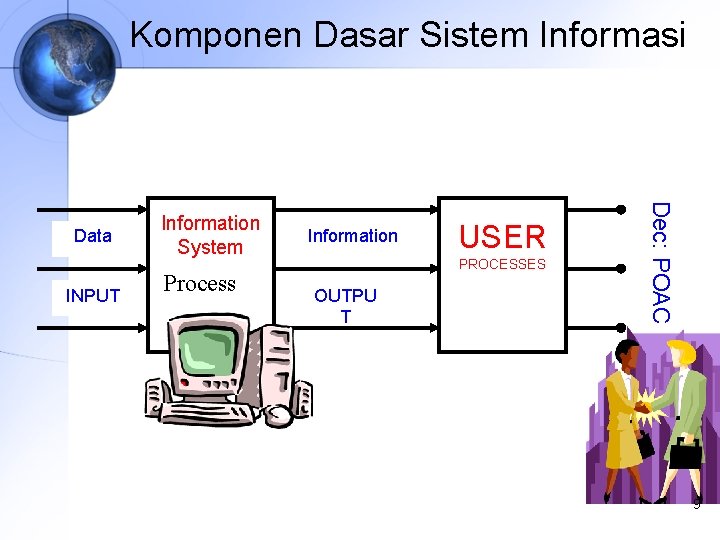 Komponen Dasar Sistem Informasi INPUT Information System Process Information USER PROCESSES OUTPU T Dec: