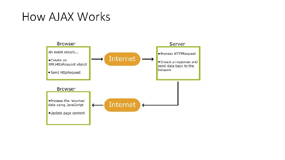 How AJAX Works 