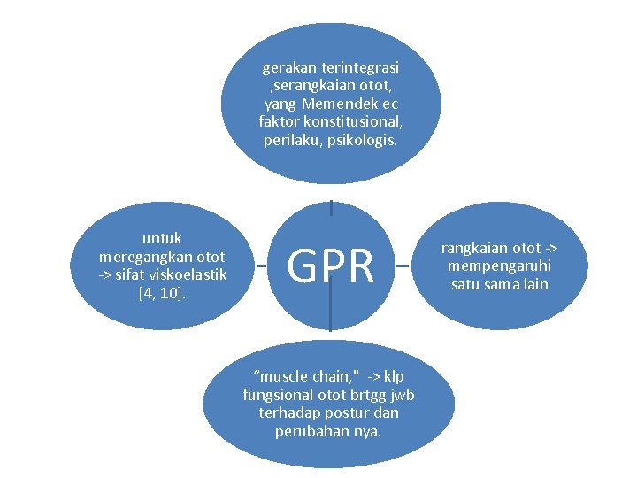 gerakan terintegrasi , serangkaian otot, yang Memendek ec faktor konstitusional, perilaku, psikologis. untuk meregangkan