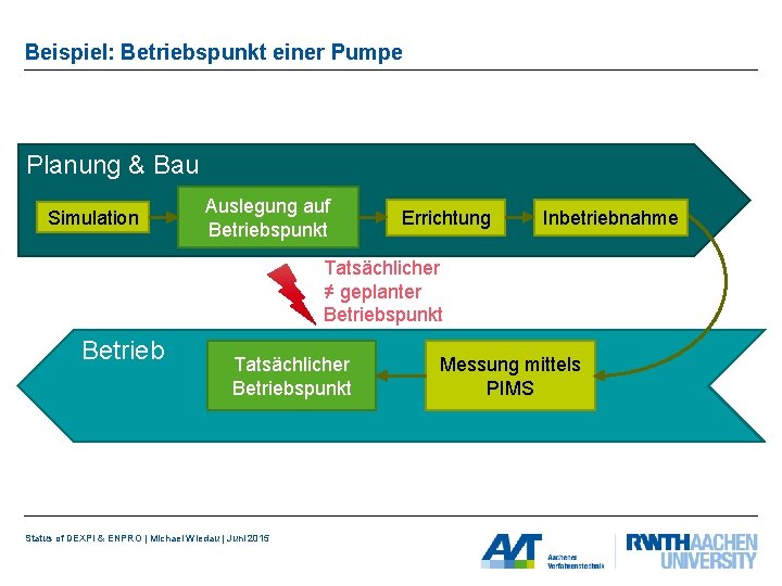 Beispiel: Betriebspunkt einer Pumpe Planung & Bau Simulation Auslegung auf Betriebspunkt Errichtung Inbetriebnahme Tatsächlicher