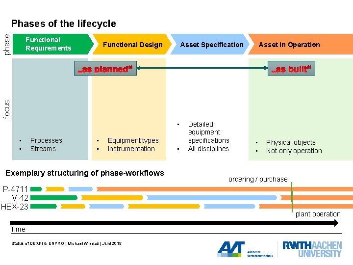 phase Phases of the lifecycle Functional Requirements Asset Specification Asset in Operation focus Functional