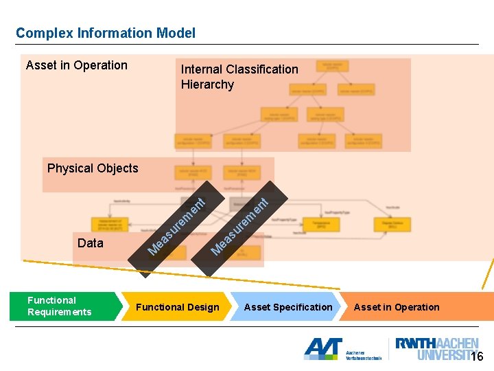 Complex Information Model Asset in Operation Internal Classification Hierarchy Functional Requirements su r ea