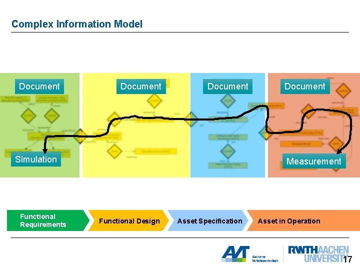 Complex Information Model Document Simulation Functional Requirements Document Measurement Functional Design Asset Specification Asset