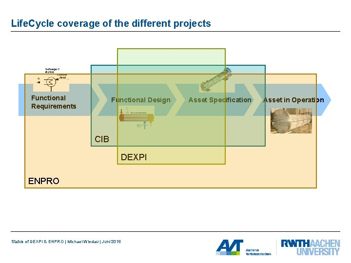 Life. Cycle coverage of the different projects Functional Requirements Functional Design CIB DEXPI ENPRO