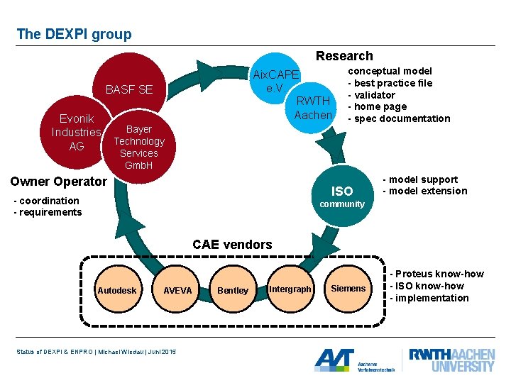 The DEXPI group Research Aix. CAPE e. V. RWTH Aachen BASF SE Evonik Industries