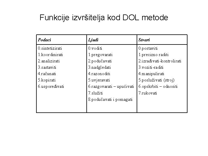  Funkcije izvršitelja kod DOL metode Podaci Ljudi Stvari 0. sintetizirati 1. koordinirati 2.