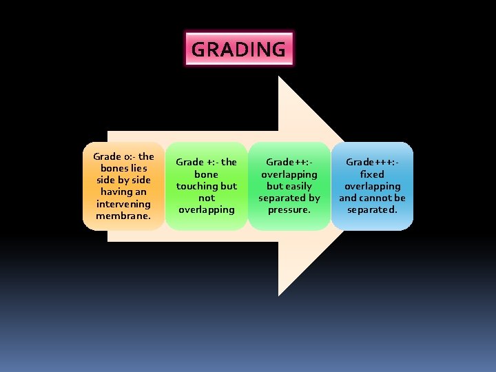 GRADING Grade 0: - the bones lies side by side having an intervening membrane.