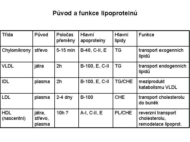 Původ a funkce lipoproteinů Třída Původ Poločas přeměny Hlavní apoproteiny Hlavní lipidy Funkce Chylomikrony