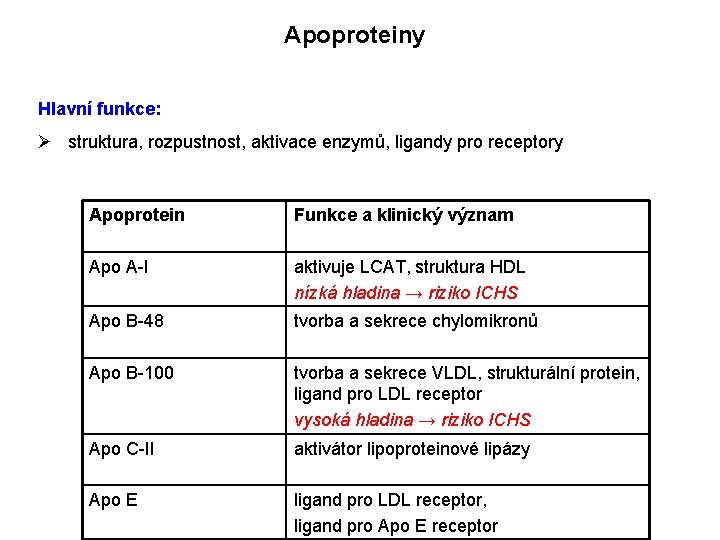 Apoproteiny Hlavní funkce: Ø struktura, rozpustnost, aktivace enzymů, ligandy pro receptory Apoprotein Funkce a