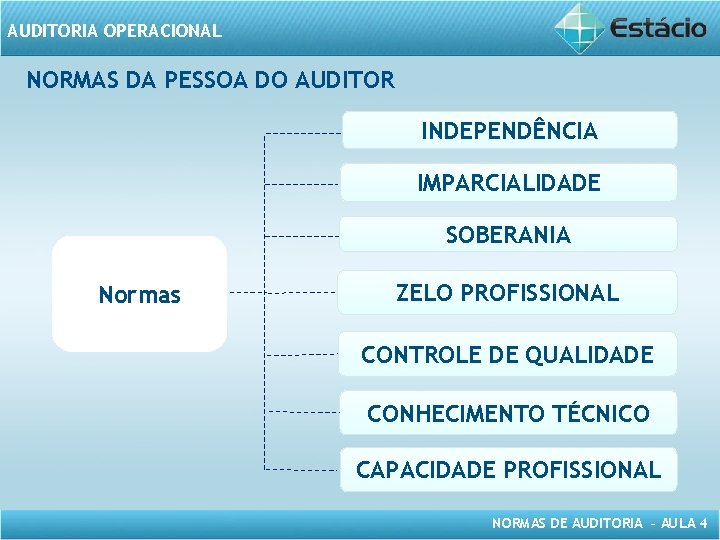 AUDITORIA OPERACIONAL NORMAS DA PESSOA DO AUDITOR INDEPENDÊNCIA IMPARCIALIDADE SOBERANIA Normas ZELO PROFISSIONAL CONTROLE