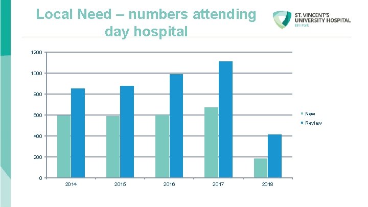 Local Need – numbers attending day hospital 1200 1000 800 New 600 Review 400
