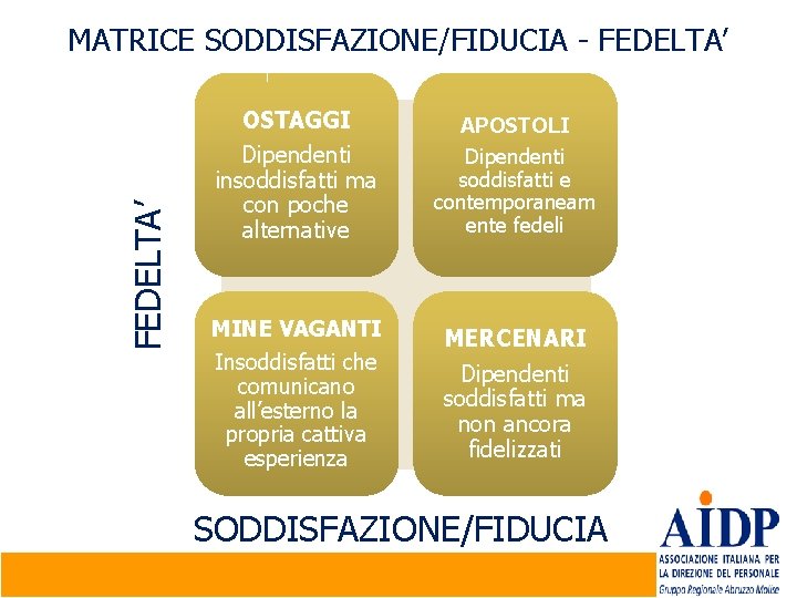 FEDELTA’ FEDELTA MATRICE SODDISFAZIONE/FIDUCIA - FEDELTA’ OSTAGGI Dipendenti insoddisfatti ma con poche alternative APOSTOLI