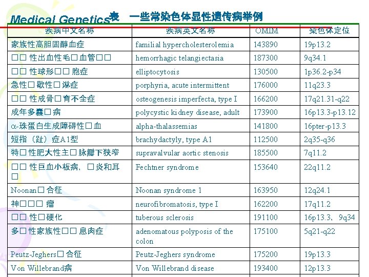 Medical Genetics表 一些常染色体显性遗传病举例 疾病中文名称 疾病英文名称 OMIM 染色体定位 家族性高胆固醇血症 familial hypercholesterolemia 143890 19 p 13.