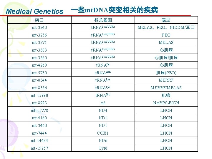 Medical Genetics 一些mt. DNA突变相关的疾病 突� 相关基因 表型 mt-3243 t. RNALeu(UUR) MELAS、PEO、NIDDM/耳� mt-3256 t. RNALeu(UUR)