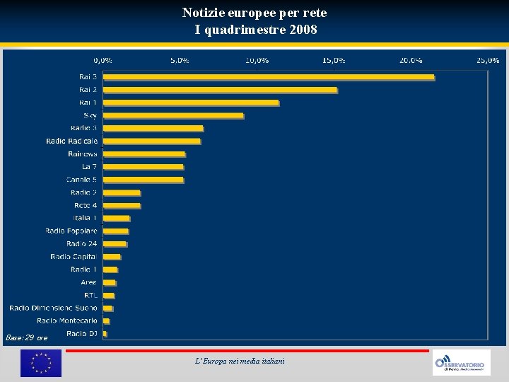 Notizie europee per rete I quadrimestre 2008 Base: 29 ore L’Europa nei media italiani