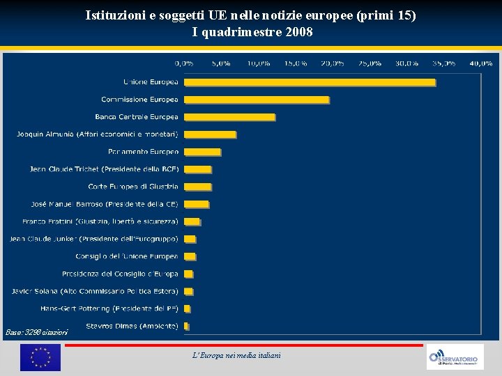 Istituzioni e soggetti UE nelle notizie europee (primi 15) I quadrimestre 2008 Base: 3298