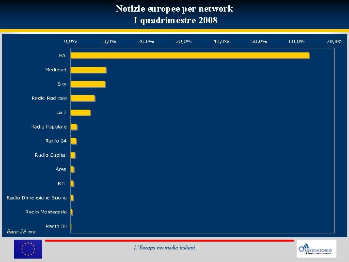 Notizie europee per network I quadrimestre 2008 Base: 29 ore L’Europa nei media italiani