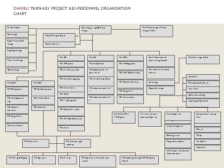 DANIELI TURN-KEY PROJECT KEY-PERSONNEL ORGANISATION CHART Director, Projects Client Project Manager & Project Management