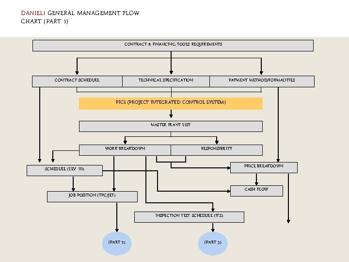 DANIELI GENERAL MANAGEMENT FLOW CHART (PART 1) CONTRACT & FINANCING TOOLS REQUIREMENTS CONTRACT SCHEDULE