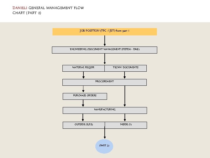 DANIELI GENERAL MANAGEMENT FLOW CHART (PART 2) JOB POSITION (TPC / JET) from part