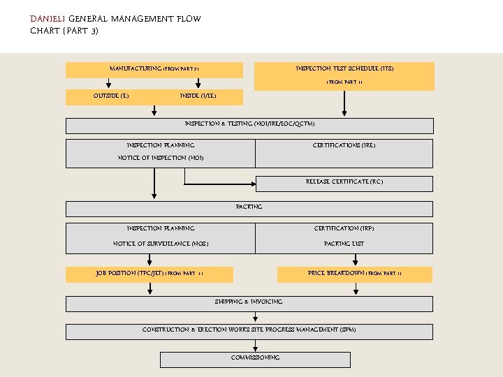 DANIELI GENERAL MANAGEMENT FLOW CHART (PART 3) MANUFACTURING (FROM PART 2) INSPECTION TEST SCHEDULE