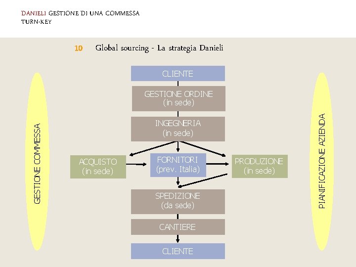 DANIELI GESTIONE DI UNA COMMESSA TURN-KEY 10 Global sourcing - La strategia Danieli CLIENTE
