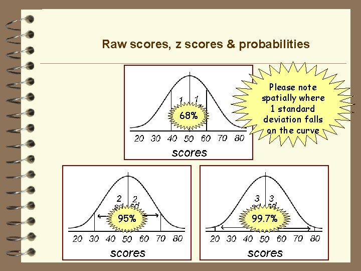 Raw scores, z scores & probabilities 68% 95% Please note spatially where 1 standard