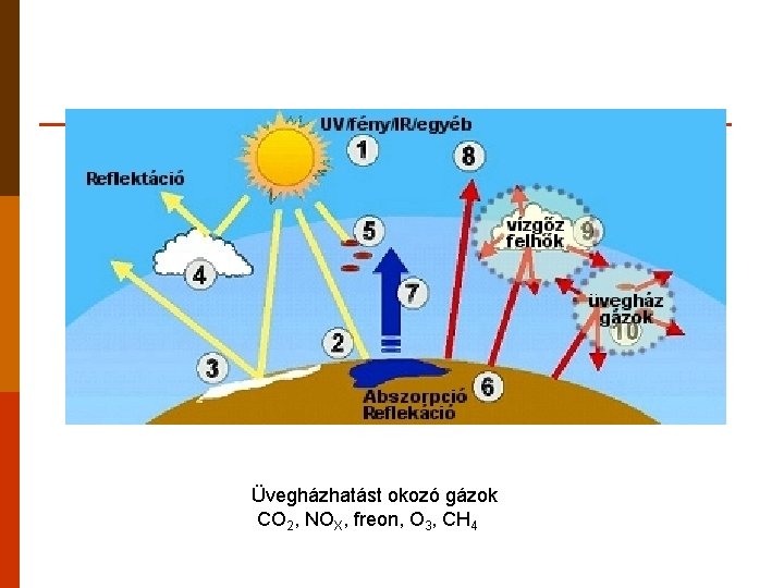 Üvegházhatást okozó gázok CO 2, NOX, freon, O 3, CH 4 