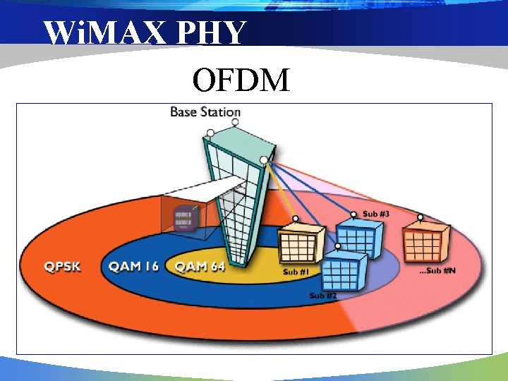 Wi. MAX PHY OFDM 