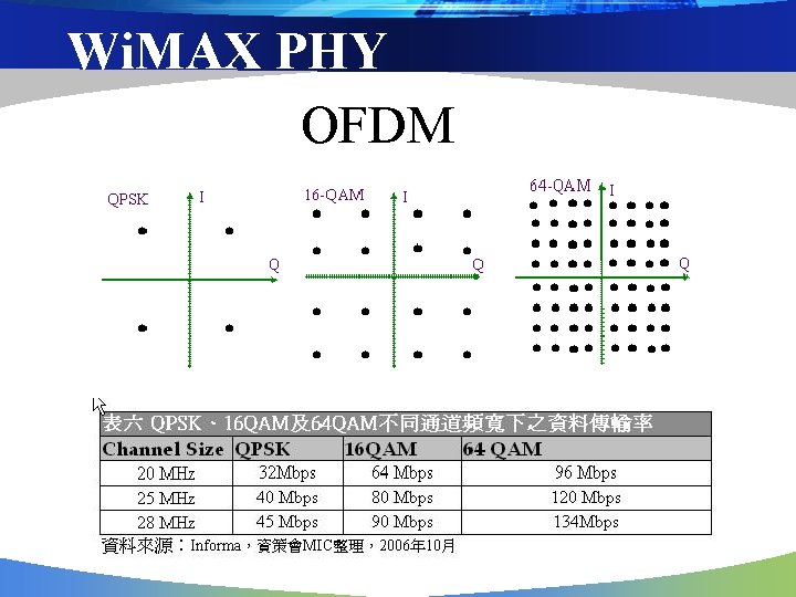 Wi. MAX PHY OFDM 