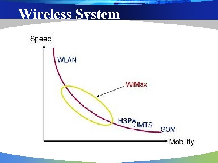 Wireless System 