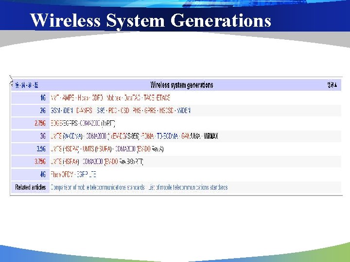 Wireless System Generations 