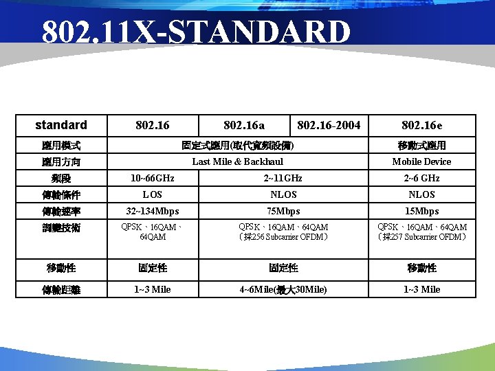 802. 11 X-STANDARD standard 802. 16 a 802. 16 -2004 802. 16 e 應用模式