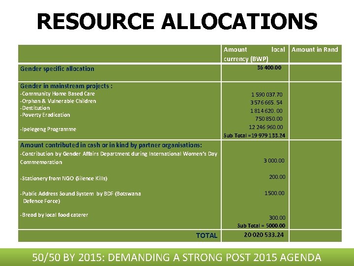 RESOURCE ALLOCATIONS Amount local Amount in Rand currency (BWP) Gender specific allocation 36 400.