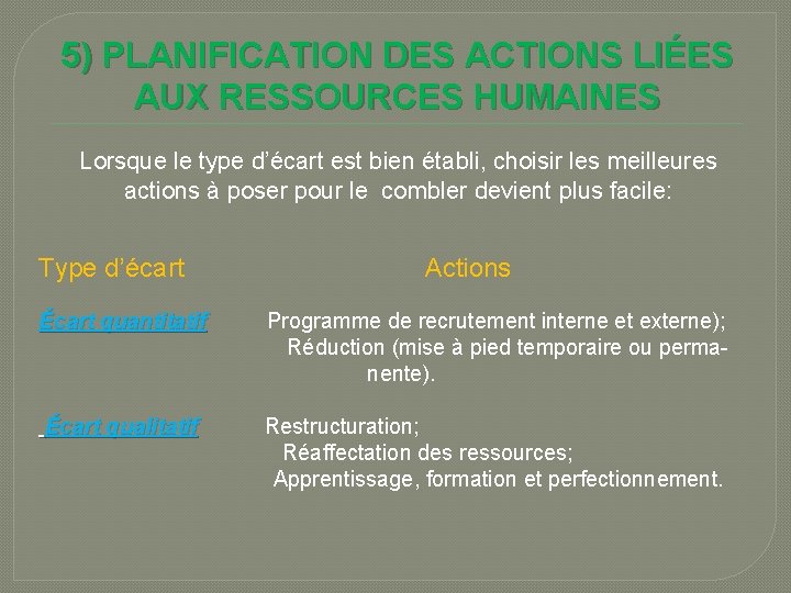5) PLANIFICATION DES ACTIONS LIÉES AUX RESSOURCES HUMAINES Lorsque le type d’écart est bien 5) PLANIFICATION DES ACTIONS LIÉES AUX RESSOURCES HUMAINES Lorsque le type d’écart est bien