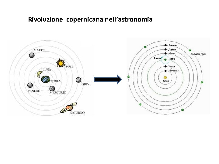 Rivoluzione copernicana nell’astronomia 