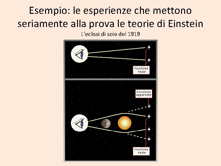 Esempio: le esperienze che mettono seriamente alla prova le teorie di Einstein L’eclissi di