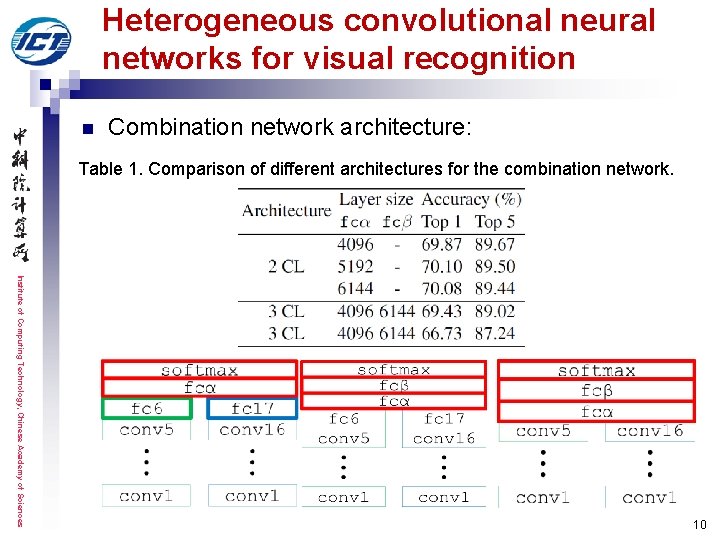 Heterogeneous convolutional neural networks for visual recognition n Combination network architecture: Table 1. Comparison Heterogeneous convolutional neural networks for visual recognition n Combination network architecture: Table 1. Comparison