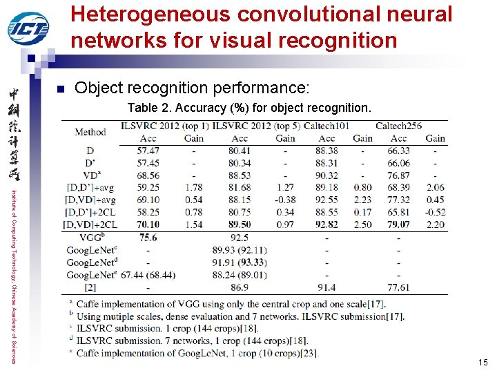 Heterogeneous convolutional neural networks for visual recognition n Object recognition performance: Table 2. Accuracy Heterogeneous convolutional neural networks for visual recognition n Object recognition performance: Table 2. Accuracy