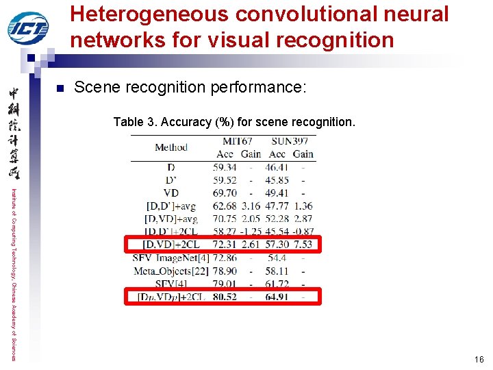 Heterogeneous convolutional neural networks for visual recognition n Scene recognition performance: Table 3. Accuracy Heterogeneous convolutional neural networks for visual recognition n Scene recognition performance: Table 3. Accuracy